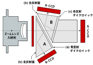 代表的な3CCDカメラの構造