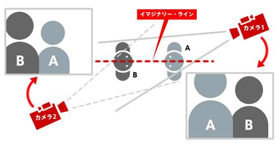 会話におけるイマジナリー・ラインと、カメラポジションの制
