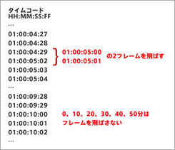 ドロップフレーム・タイムコード