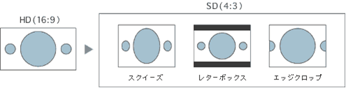 HD→SDのデータ変換（ダウンコンバート）の種類と特徴
