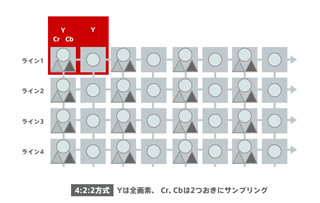 4:2:2方式