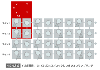 4:2:0方式