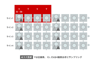 4:1:1方式