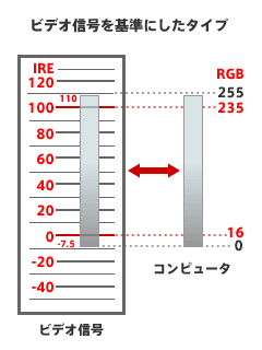 RGB－NTSC信号変換（ITU-R BT.601準拠）