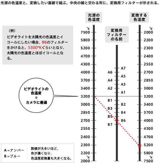 色温度変換フィルター早見表 