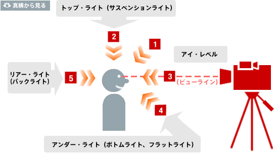 高さのライト･ポジション