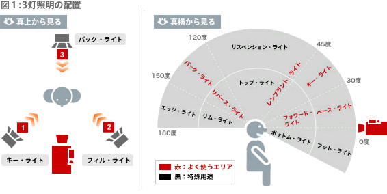 3灯照明の基本と応用 映像編集のソフトウェアedius エディウス の総合サイト