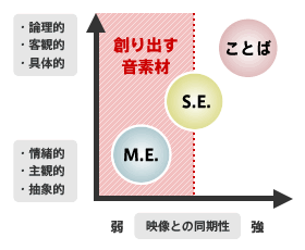 創り出す音素材