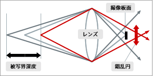 被写界深度