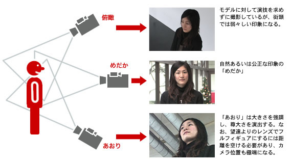 カメラ高さとアングル 映像編集のソフトウェアedius エディウス の総合サイト