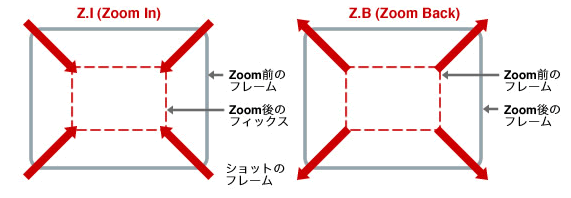 ズーム・イン、ズーム・アウト