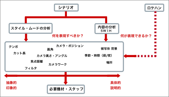 撮影設計の流れ