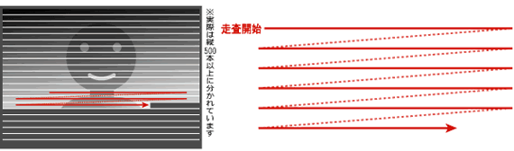 走査の概念