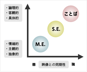 音源の３要素の特性