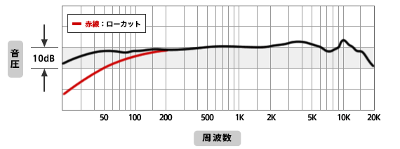 周波数特性