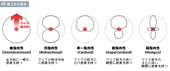 指向特性によるマイクロフォンの分類