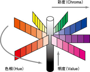 マンセルの色立体の簡易図 