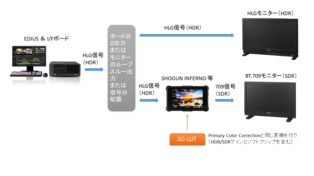 HDRとSDRの同時制作の手法 | 映像編集のソフトウェアEDIUS（エディウス）の総合サイト